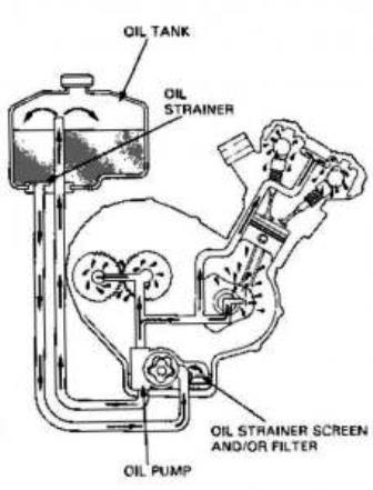 sistem pelumasan mesin diesel