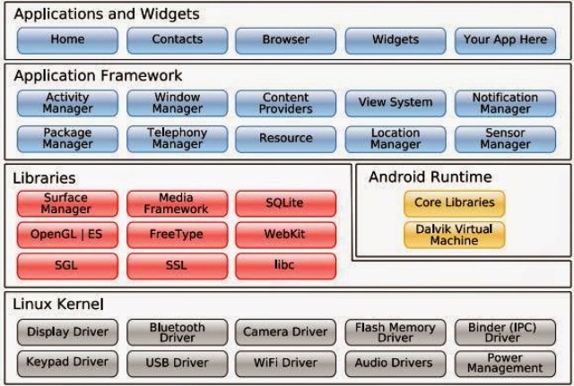 Fitur dan Arsitektur Software Sistem Operasi Android