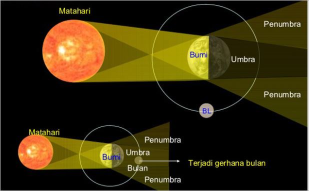 Mengenal Gerhana Bulan Penumbra
